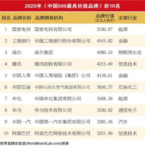 2020世界品牌大会隆重召开